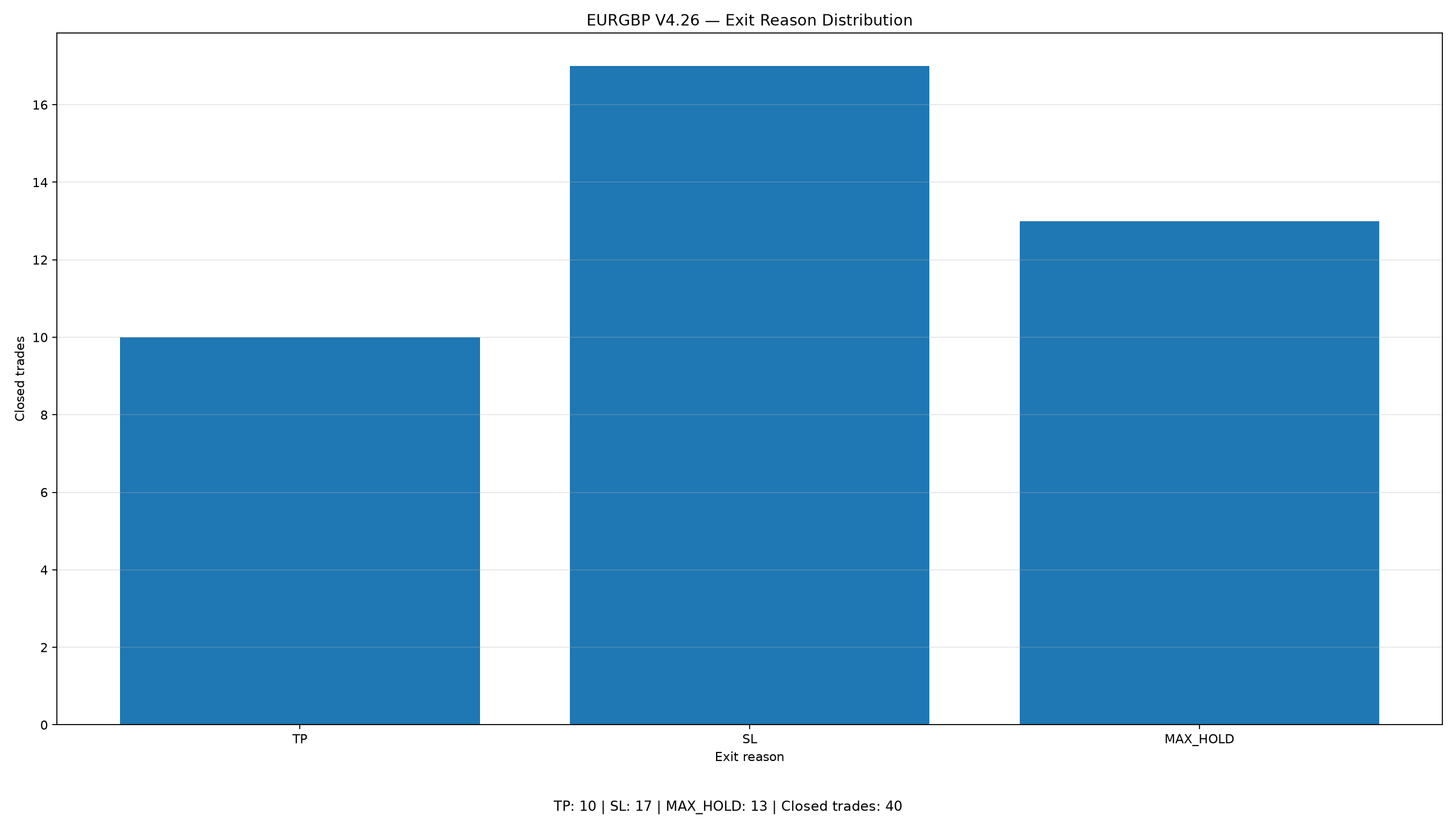 EURGBP V4.26 exit reason distribution showing 10 TP, 17 SL and 13 MAX HOLD exits from 40 closed paper trades.