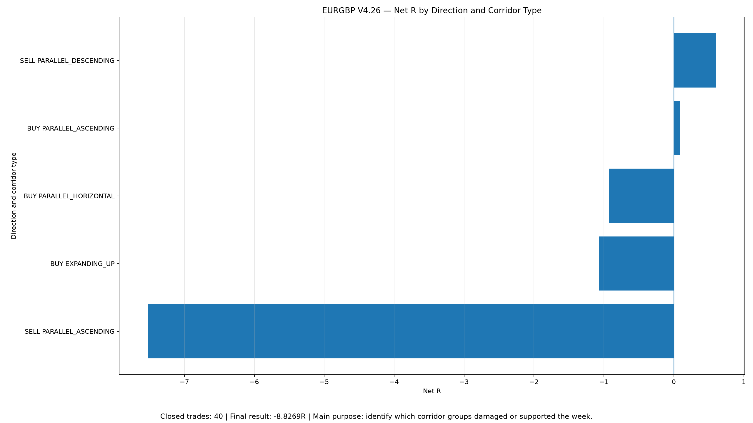 EURGBP V4.26 net R by direction and corridor type showing which corridor groups contributed to the negative weekly result.