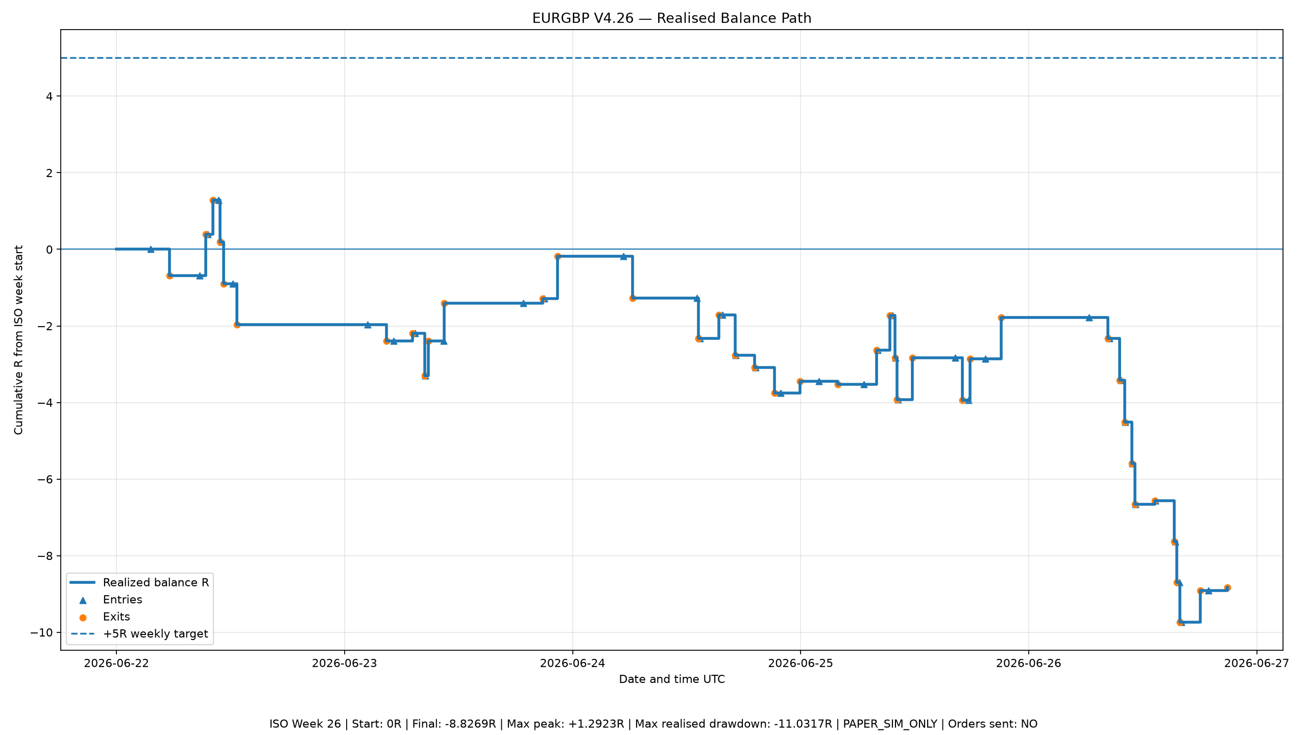 EURGBP V4.26 realised balance path showing 40 closed paper trades and a final result of minus 8.8269R.