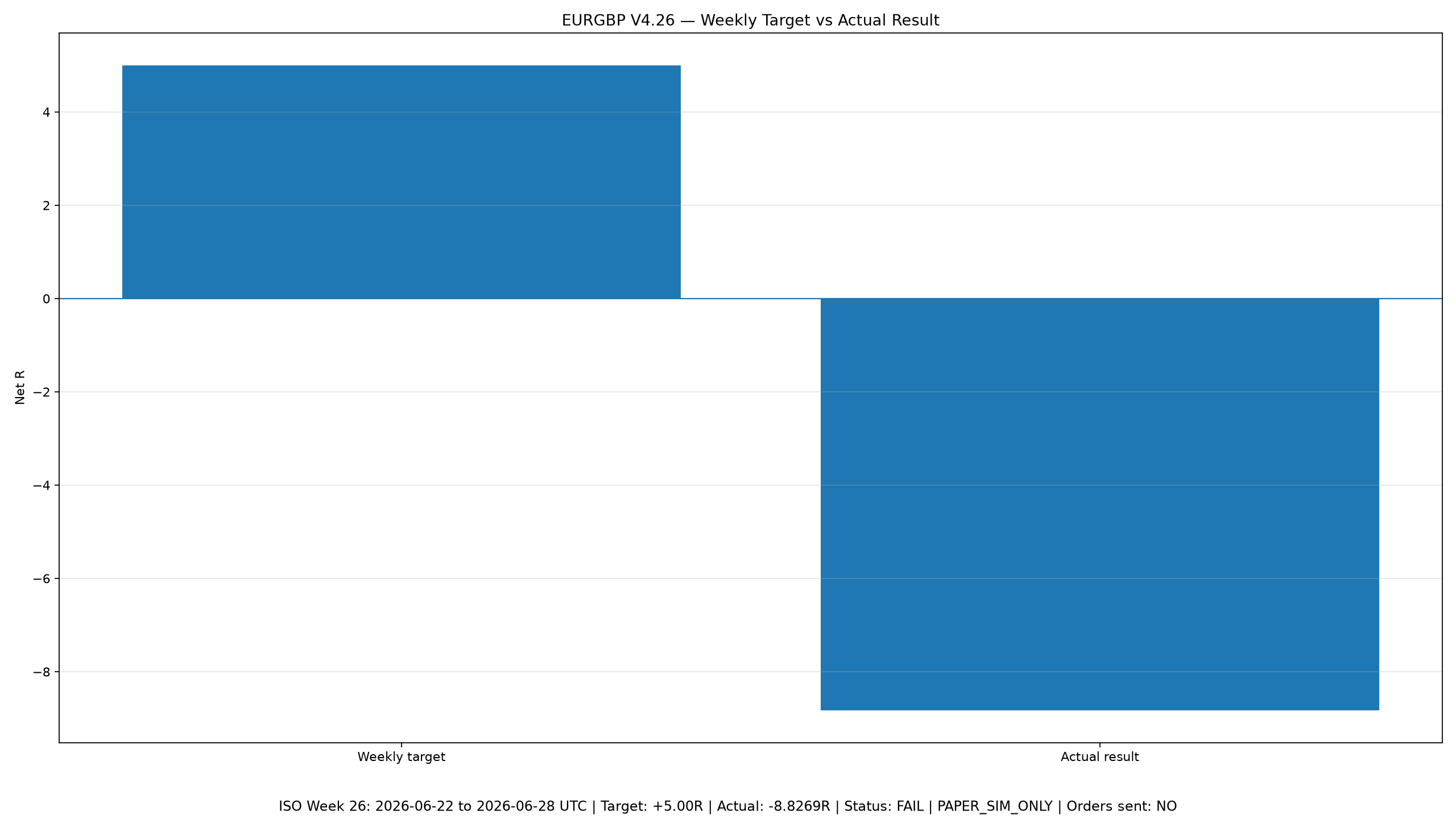 EURGBP V4.26 weekly target versus actual result showing minus 8.8269R against a plus 5R target.