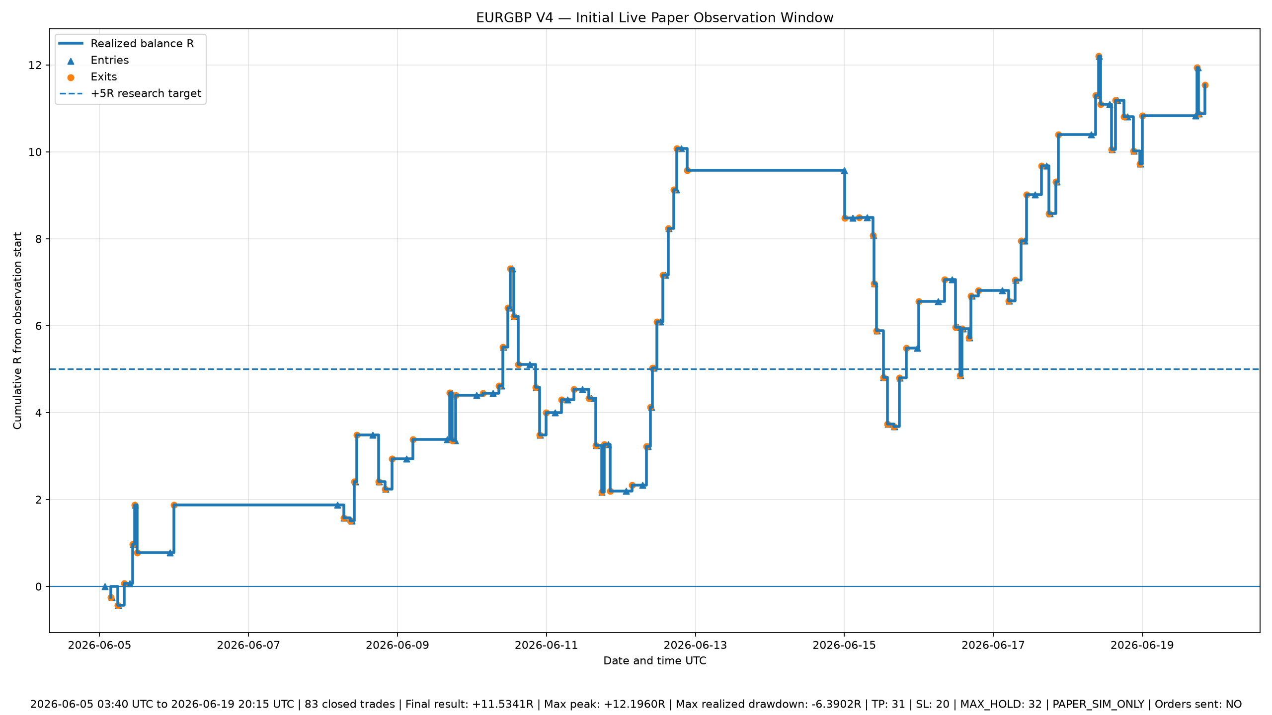 EURGBP V4 initial live paper observation balance path showing 83 closed paper trades and a final result of plus 11.5341R.