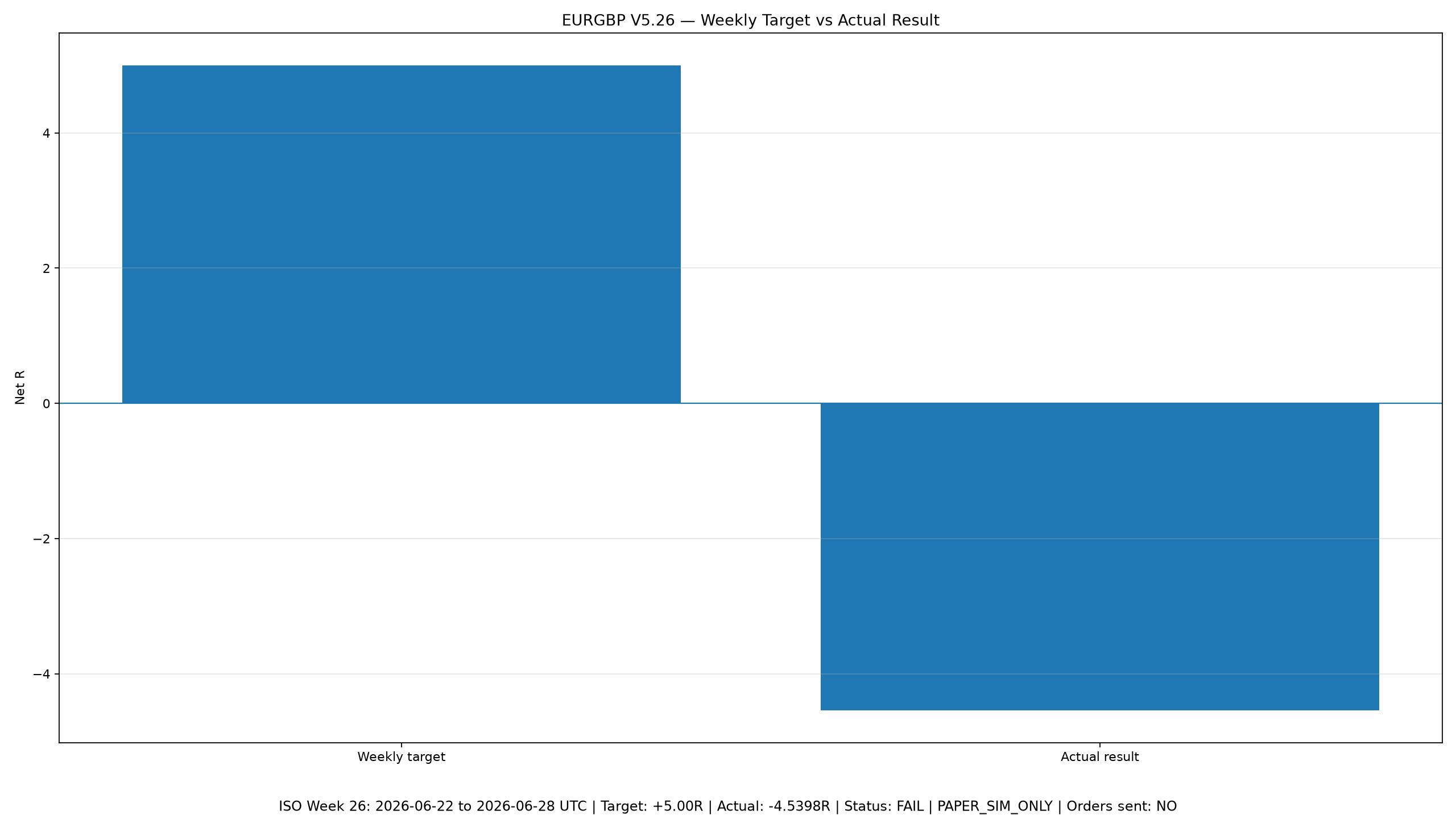 EURGBP V5.26 weekly target versus actual result showing minus 4.5398R against a plus 5R target.