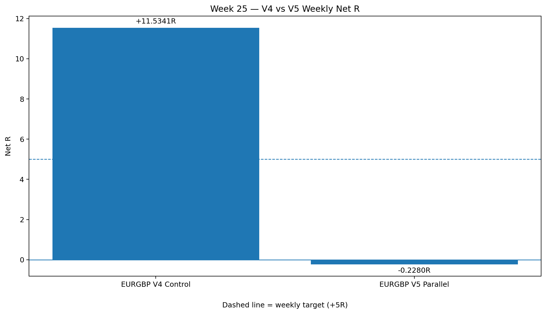 EURGBP Week 25 comparison of V4 and V5 weekly net R showing V4 at plus 11.5341R and V5 at minus 0.228R.