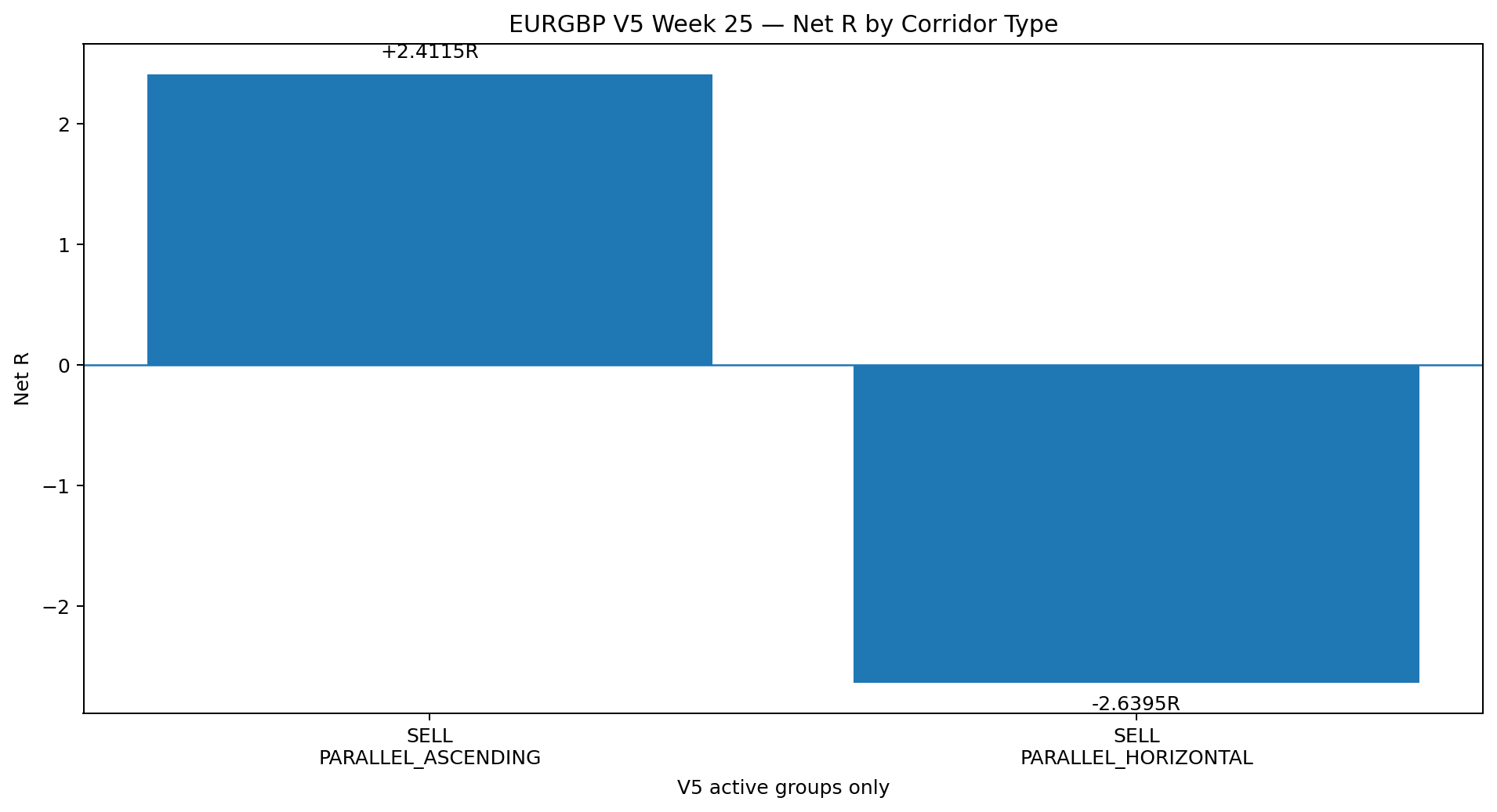 EURGBP V5 Week 25 net R by corridor type showing SELL PARALLEL_ASCENDING positive and SELL PARALLEL_HORIZONTAL negative.