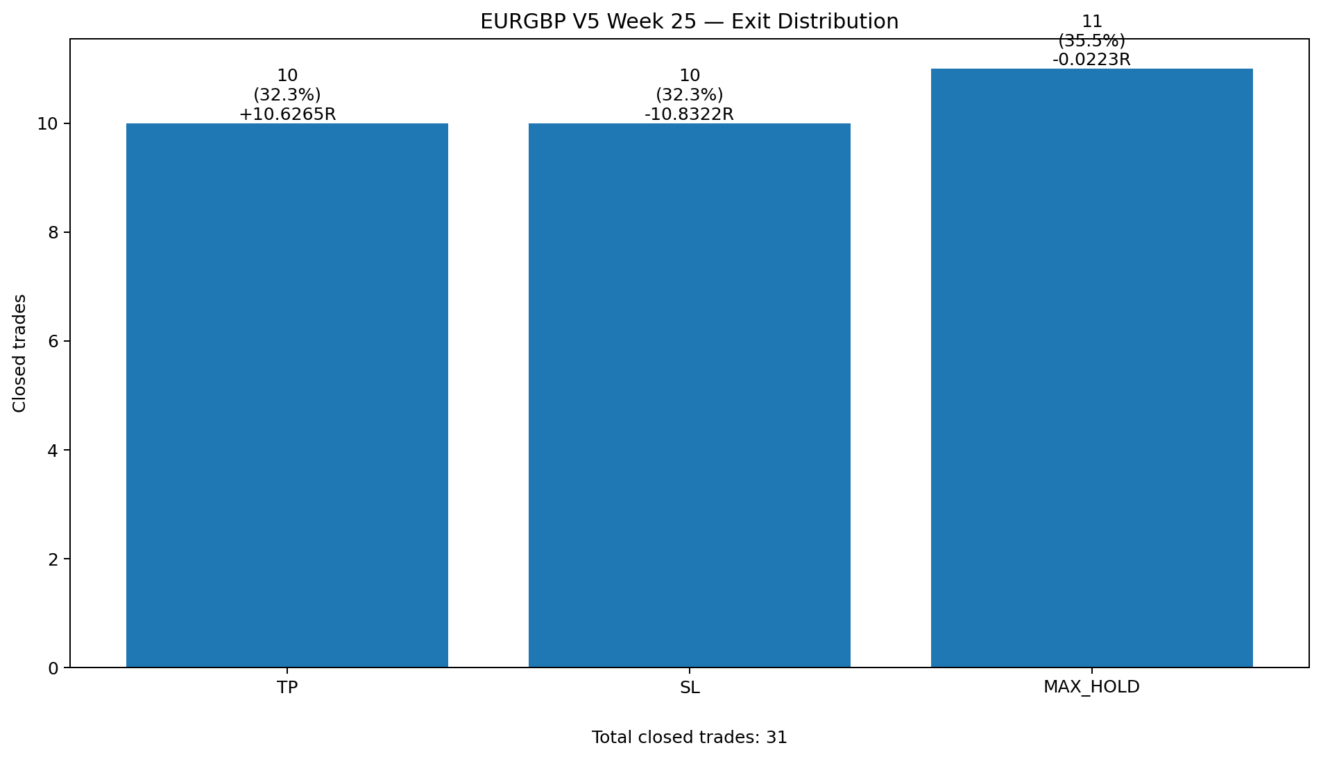 EURGBP V5 Week 25 exit distribution showing 10 TP, 10 SL, and 11 MAX_HOLD closed paper trades.