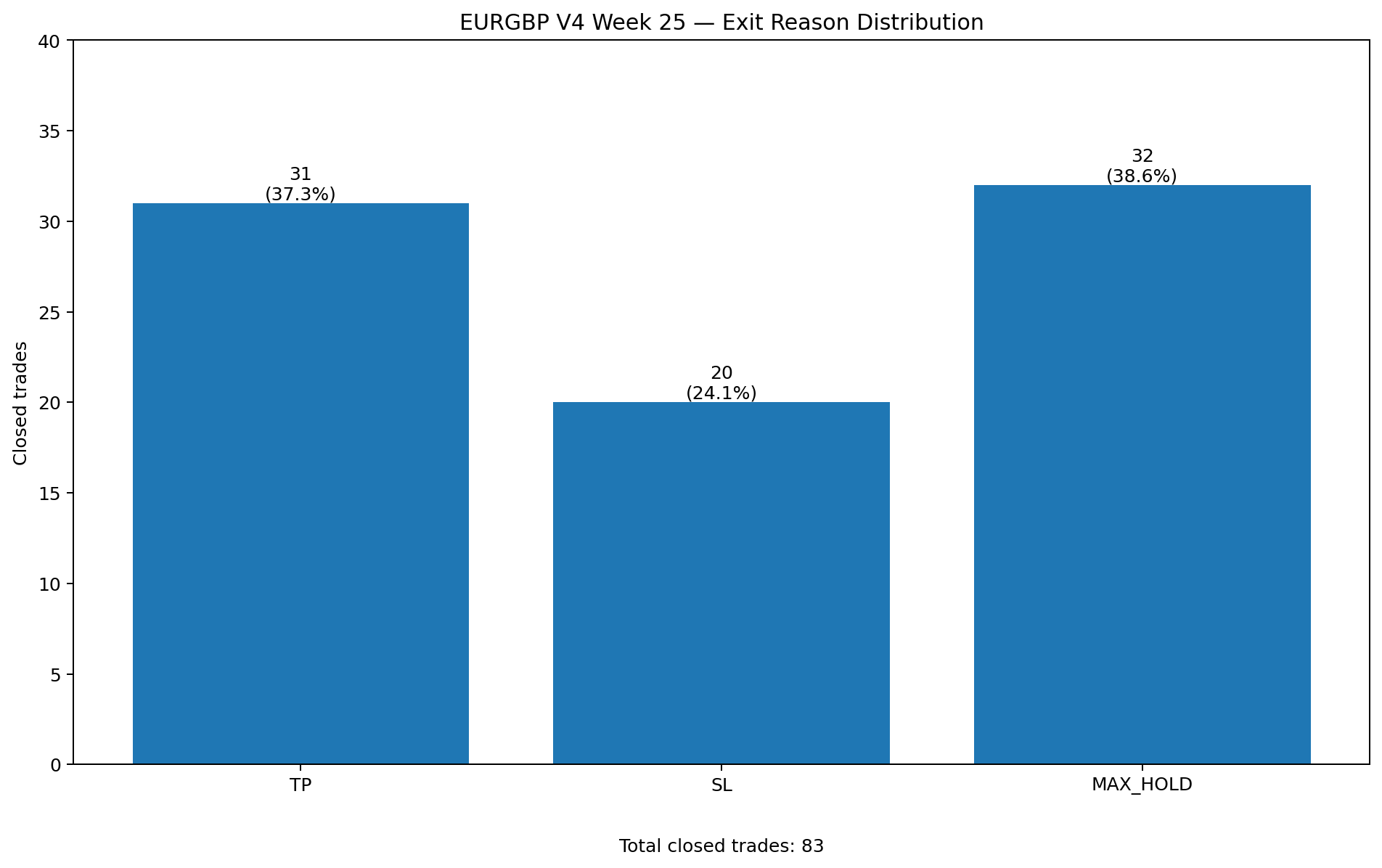 EURGBP V4 Week 25 exit reason distribution showing TP, SL, and MAX_HOLD closed trades.