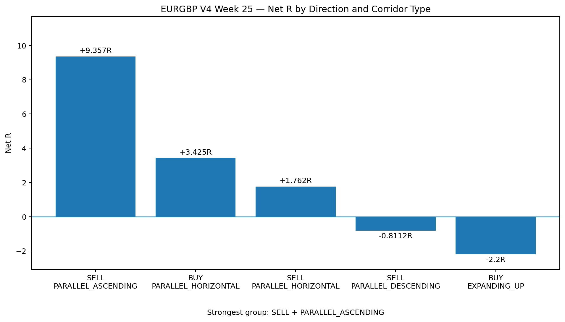 EURGBP V4 Week 25 net R by direction and corridor type showing strongest performance in SELL PARALLEL_ASCENDING.