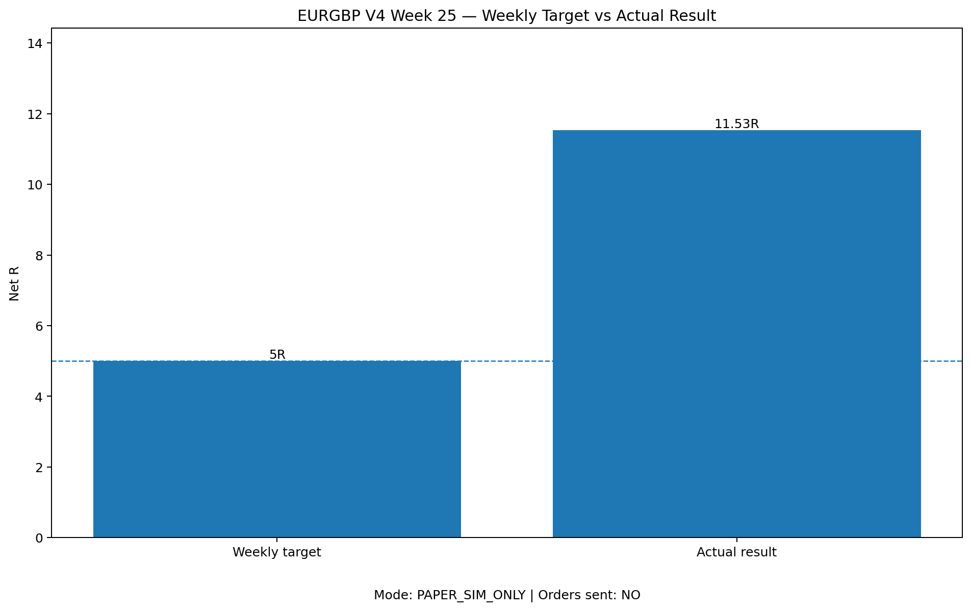 EURGBP V4 Week 25 weekly target versus actual result showing 5R target and 11.5341R actual result.